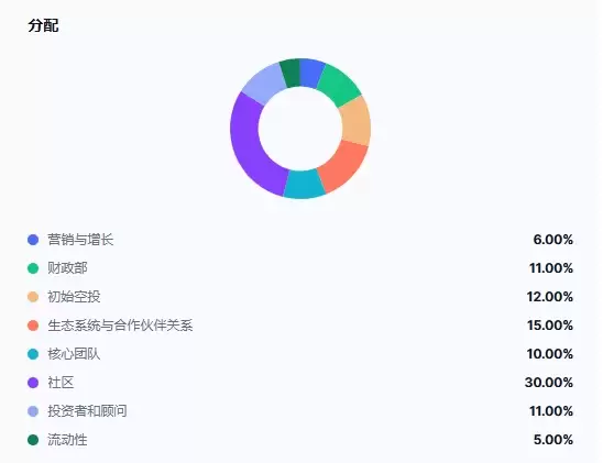 Q代币分配