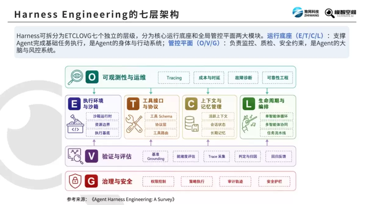 《Prompt / Context / Harness / Loop 四大AI工程详解》（PDF文件）
