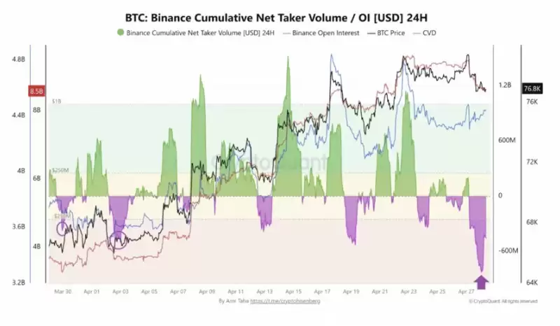 比特币Coinbase Premium首现三周负值,BTC周损失超8.29亿美元