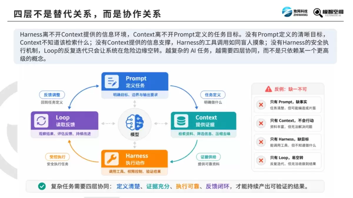 《Prompt / Context / Harness / Loop 四大AI工程详解》（PDF文件）