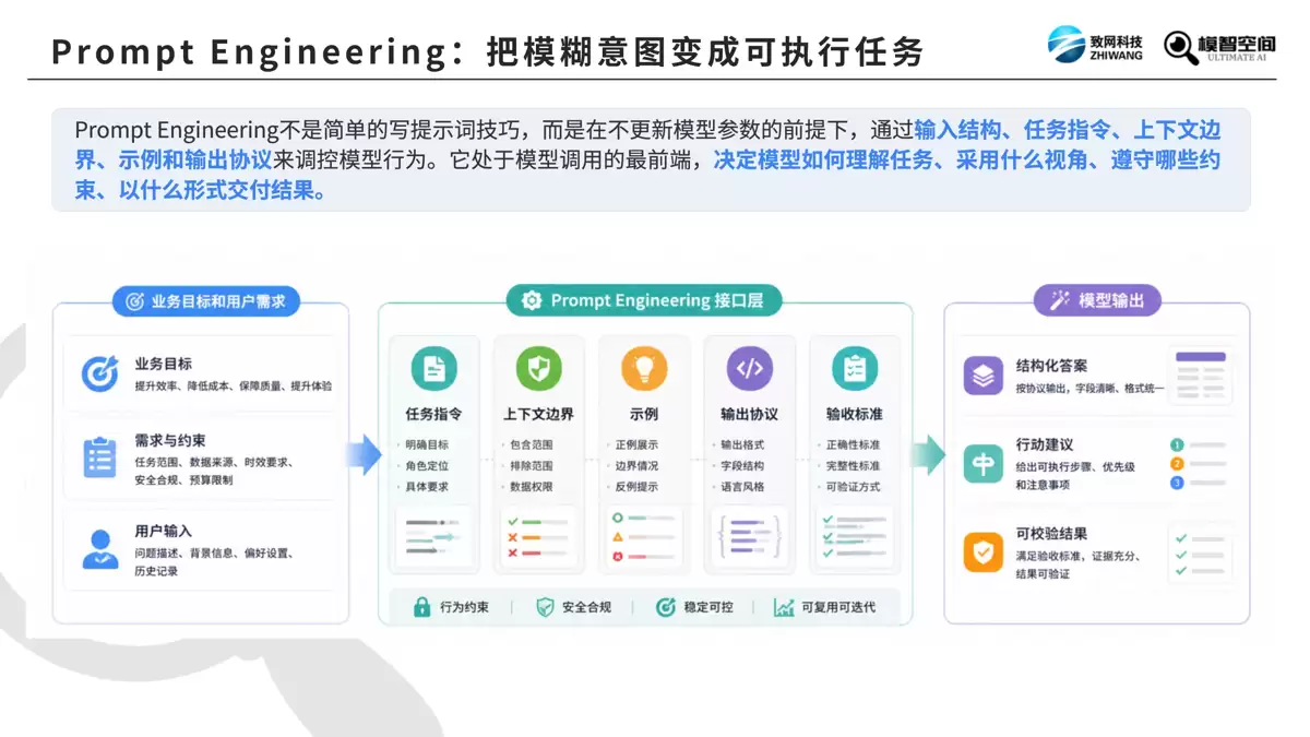 《Prompt / Context / Harness / Loop 四大AI工程详解》（PDF文件）