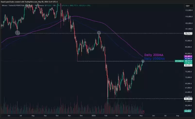 比特币（BTC）价格直逼8.2万美元,市场发出新一轮宏观承压预警