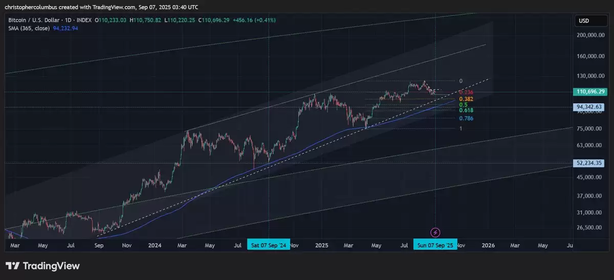 一文了解比特币巨鲸抛售11.5万枚BTC,创2026年中期以来最大抛售潮