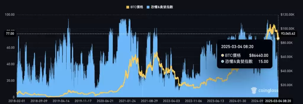 比特币恐惧贪婪指数是什么？怎么看？抄底逃顶分析