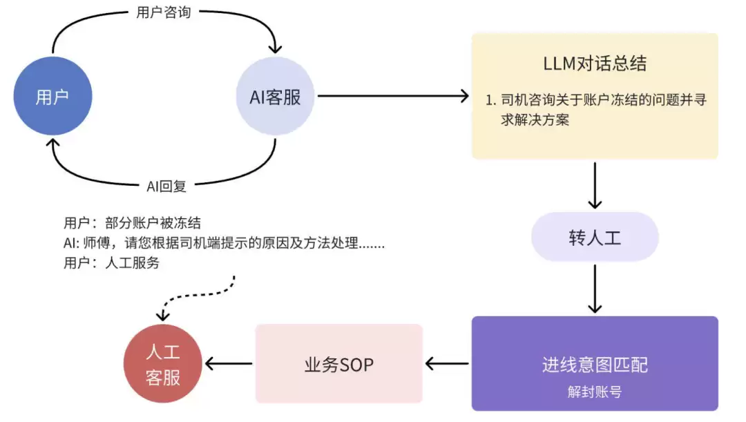进线意图智能提效流程