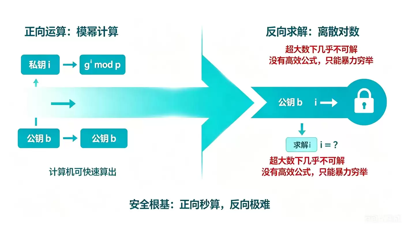 从数学到 HTTPS：一篇讲透离散对数、DH/DHE/ECDHE 与 TLS 密钥交换
