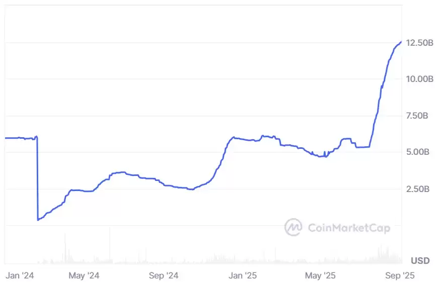 CoinMarketCap数据分析:Mega Matrix申请20亿美元架构建设Ethena稳定币治理财库