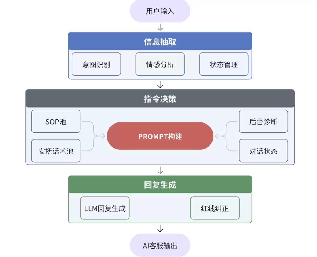 接不到单场景流程图