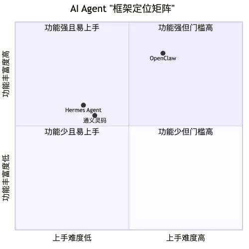 AI Agent 框架实战横评：通义灵码、OpenClaw、Hermes 三框架深度对比