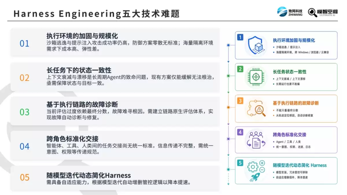 《Prompt / Context / Harness / Loop 四大AI工程详解》（PDF文件）