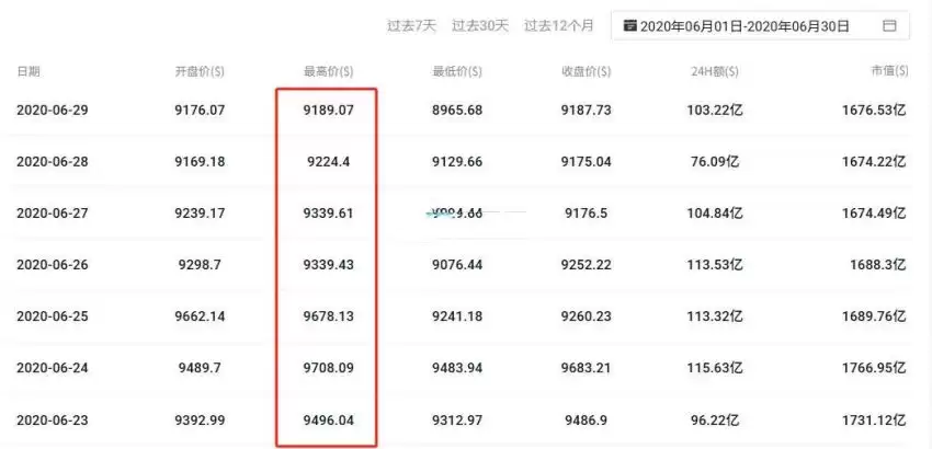 5年前比特币多少钱一个？