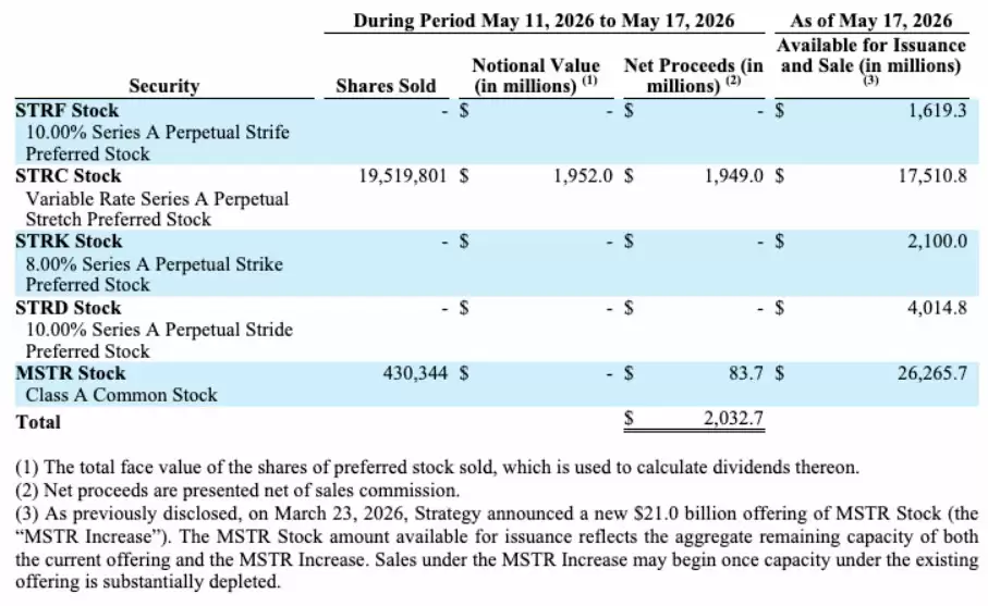 塞勒尔策略投入20亿美元购比特币(BTC),持仓量达843,738枚