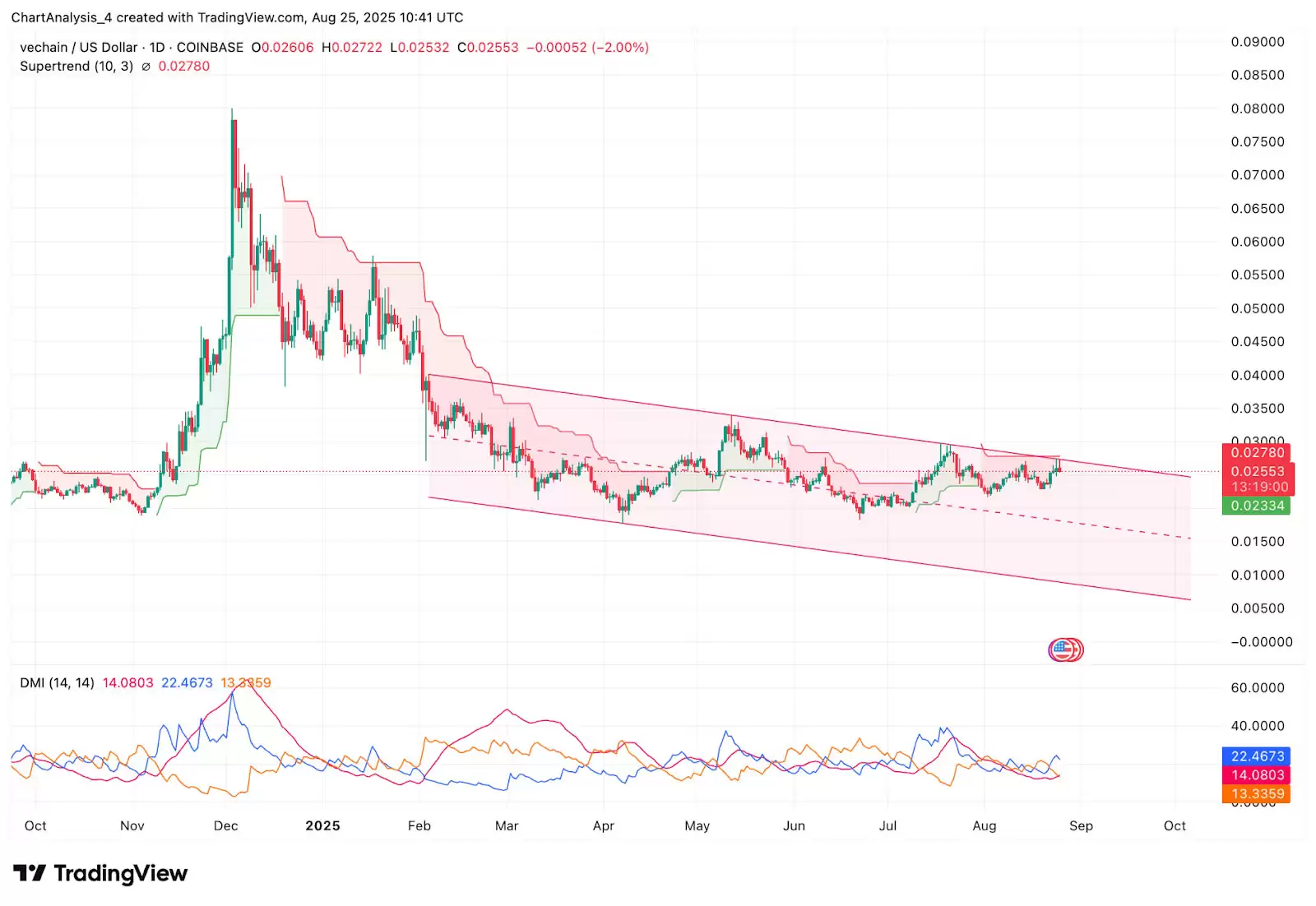 VeChain（VET币）怎么样？VET币2026、2026、2027-2030年价格预测