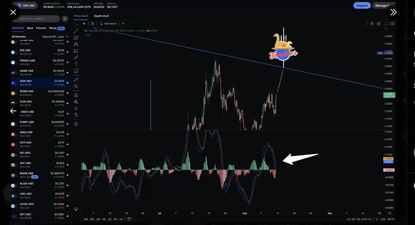 2026年8月 Cardano (ADA币)价格预测:ADA 会突破 1.50 美元吗？