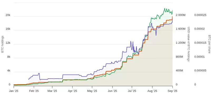 Metaplanet比特币（BTC）持仓量达2万枚，同步发行1150万股新股