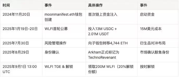 7天狂揽3亿美元，TechnoRevenant是链上黑马，还是暗藏内幕？
