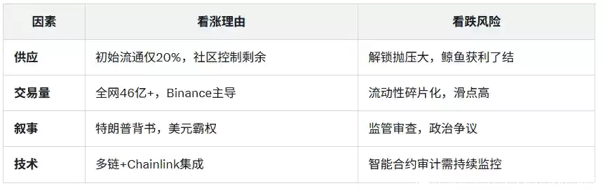 WLFI上线各大交易所:特朗普家族DeFi项目引爆加密市场