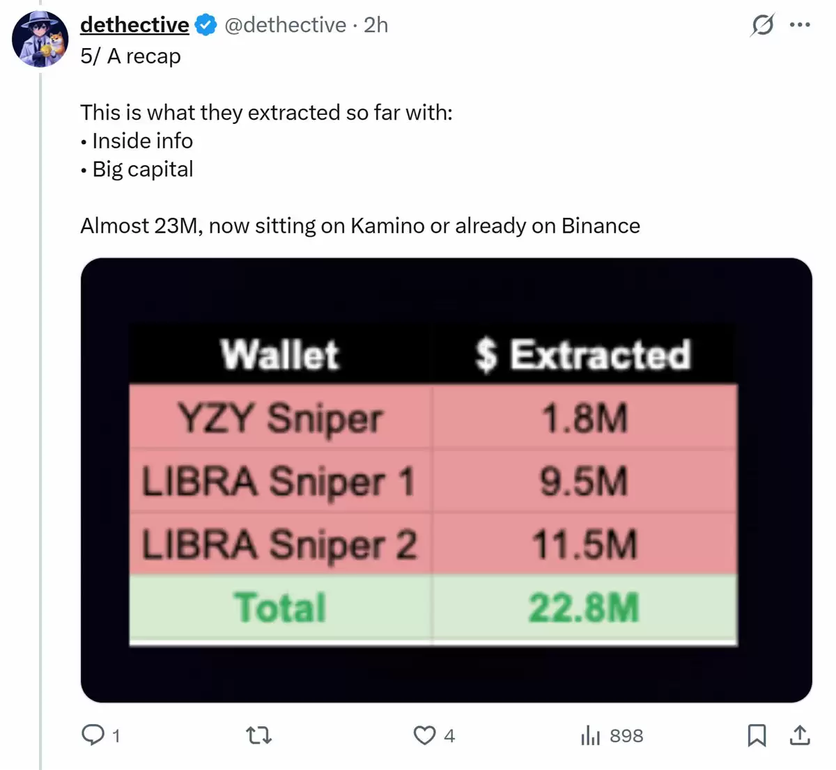 分析师：Kanye West迷因币YZY狙击wallet与2100万美元LIBRA内幕交易有关