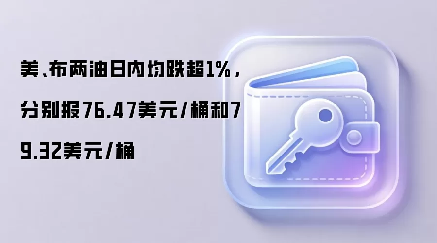 美、布两油日内均跌超1%，分别报76.47美元/桶和79.32美元/桶