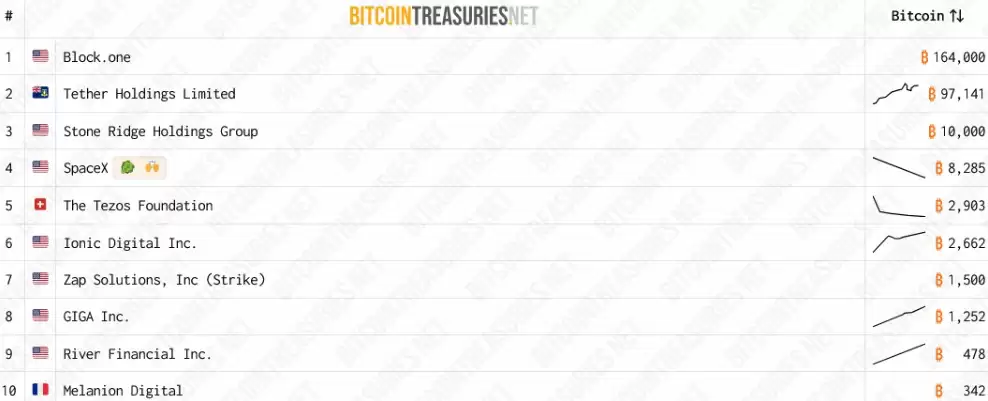 SpaceX披露IPO文件,比特币（BTC）持仓量远超此前预估