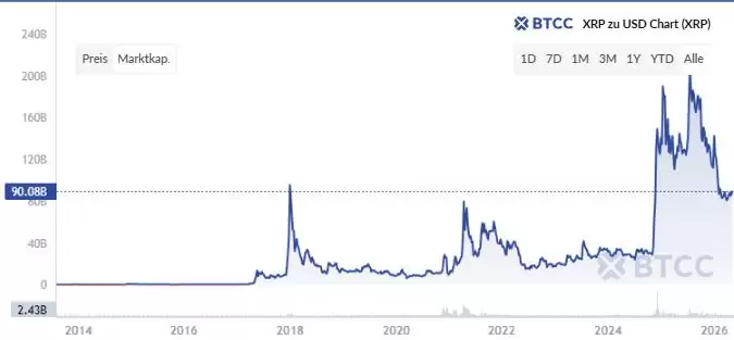 瑞波币会爆发吗？XRP能涨到100美元吗？未来十年预测与市场情绪