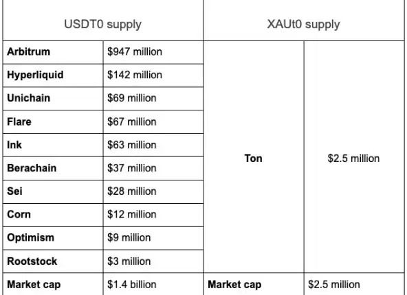 USDT0和XAUt0稳定币在Polygon网络上线!一文详解