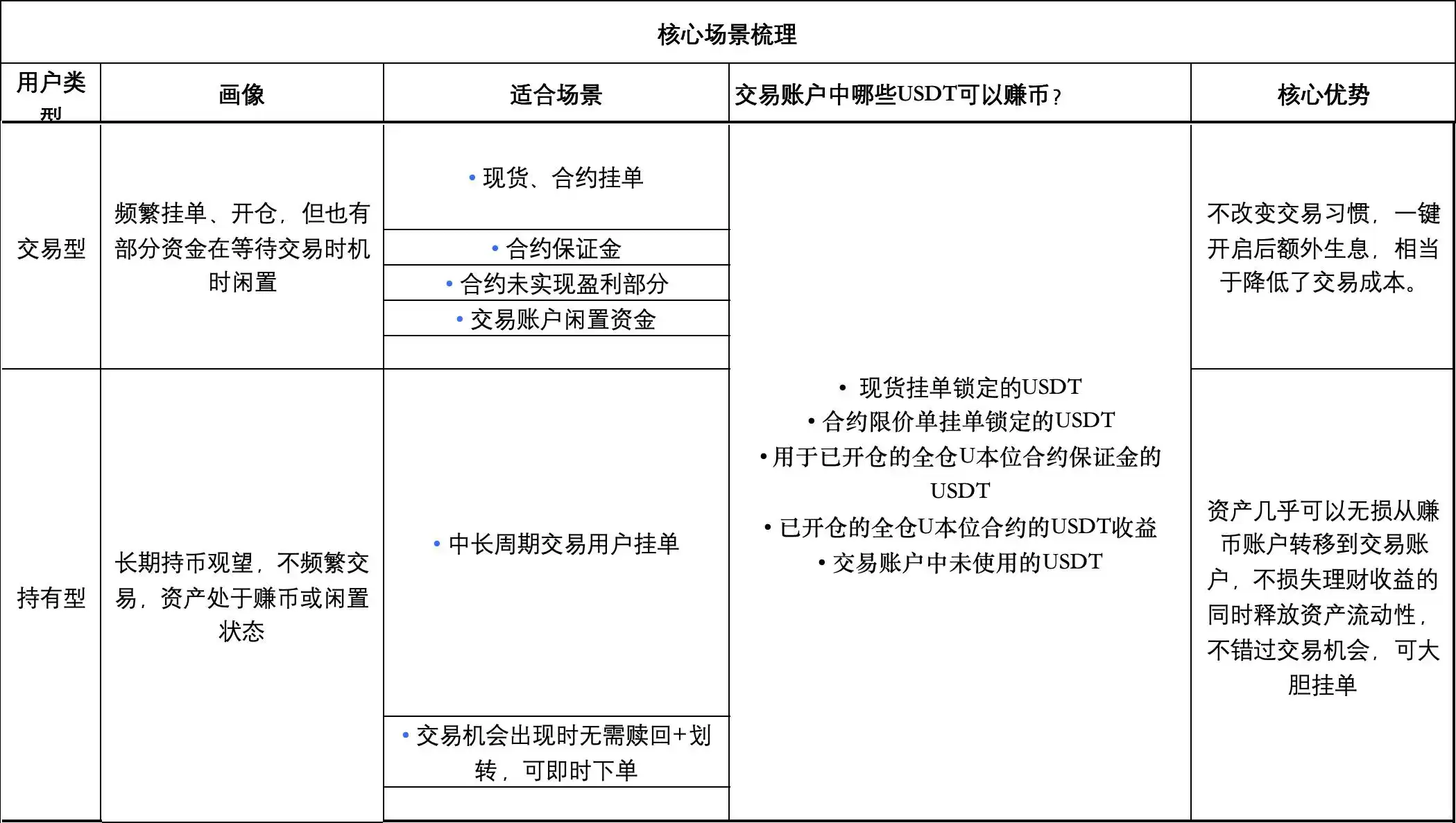 10万U挂单,每月也能躺赚500U？OKX交易账户自动赚币功能收益大测算