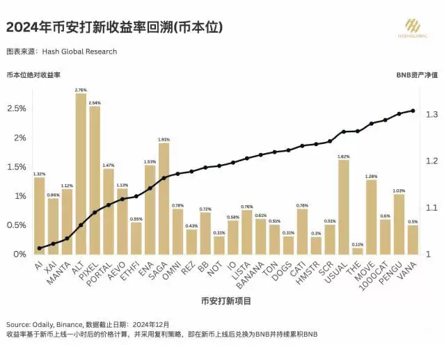 超越比特币,BNB何以成为加密市场的隐形赢家