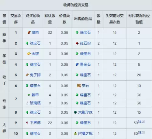 我的世界村民13种职业交易表图汇总2026