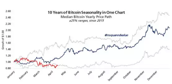 一文了解比特币RSI达到3个月高点能否抵消BTC价格的