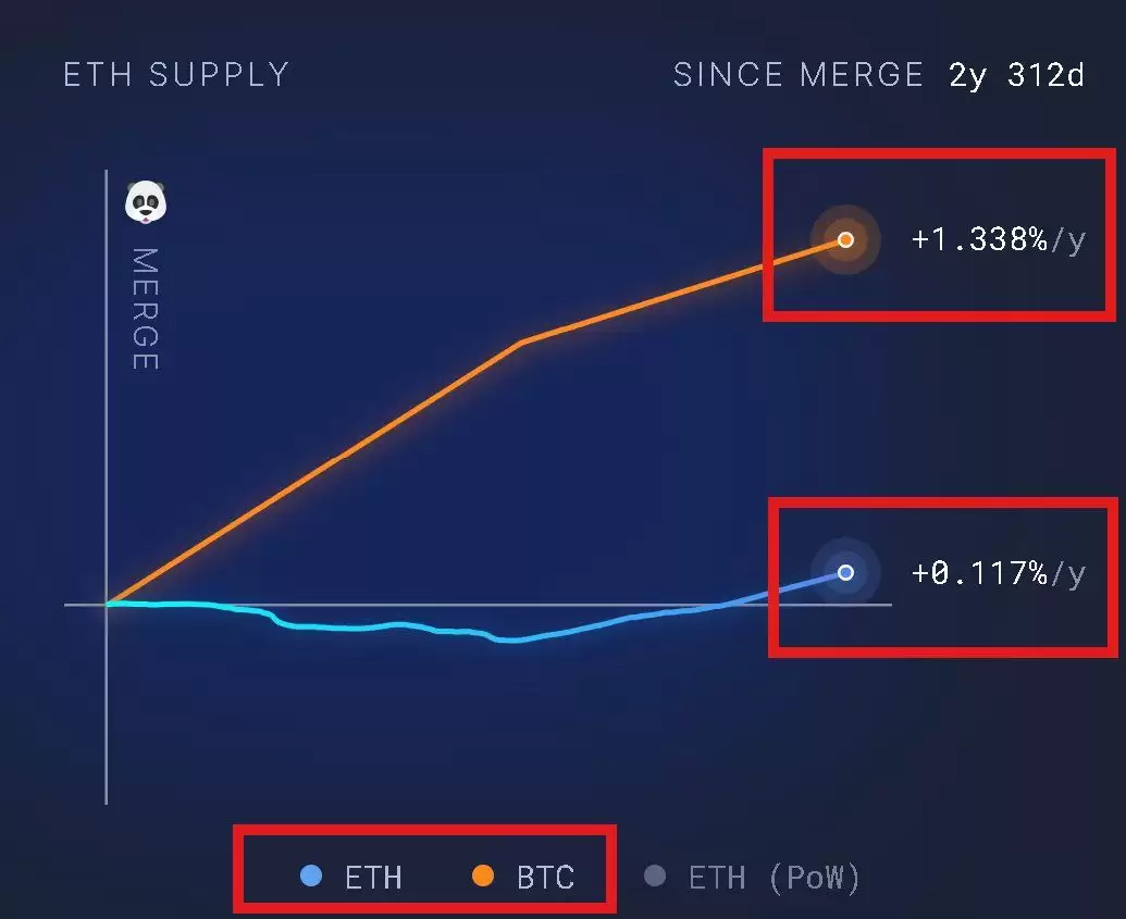 以太坊十周年:7 大维度揭秘为何 ETH 涨势才刚开始?