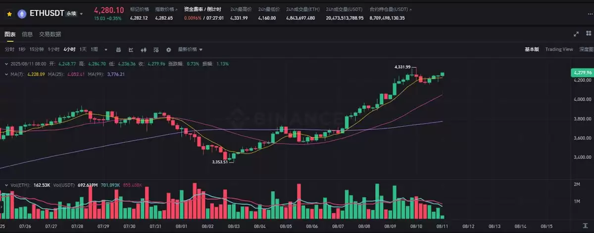 以太坊站稳4000美元后,下一个到达的价格会是多少？