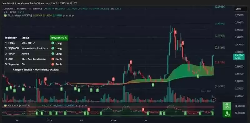 XRP剑指5刀,SOL重回200美元,狗狗币猛拉40%:牛市三大信号同时点亮?