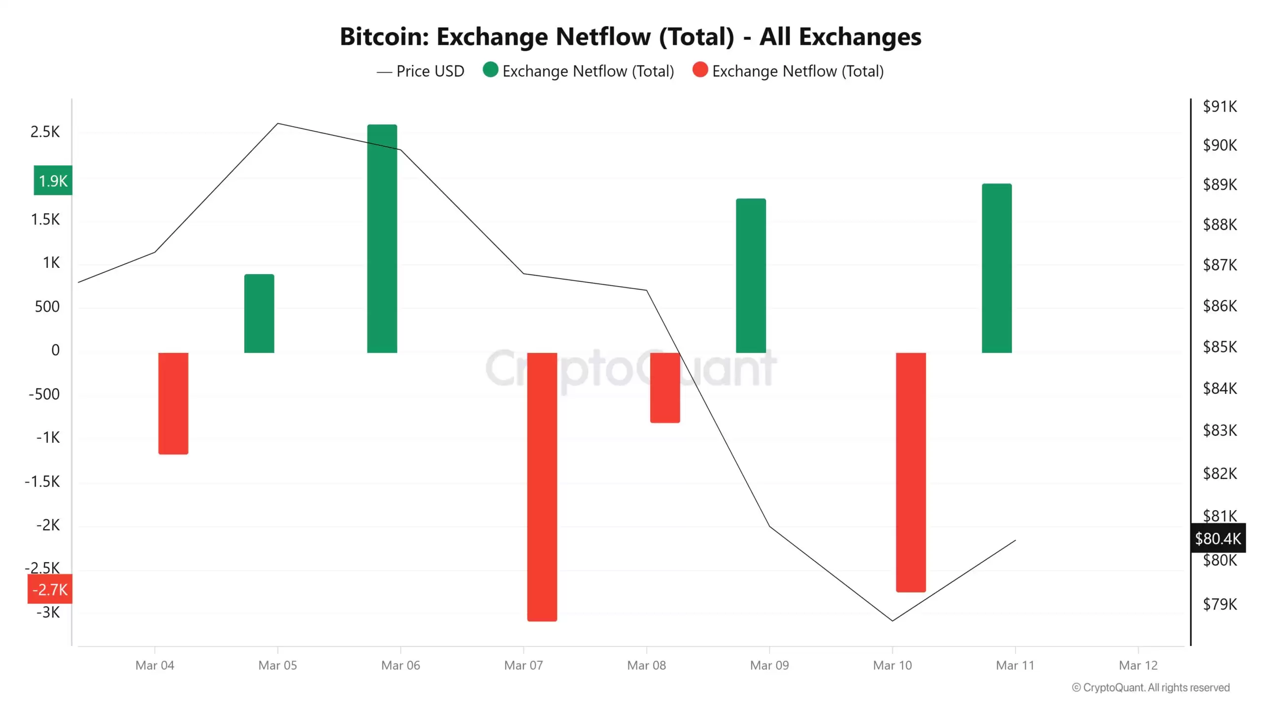 比特币杠杆率下降:BTC的下一步是什么?