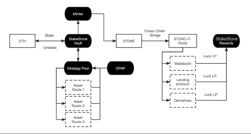 什么是StakeStone (STO)币？如何产生收益？STO 代币、空投介绍