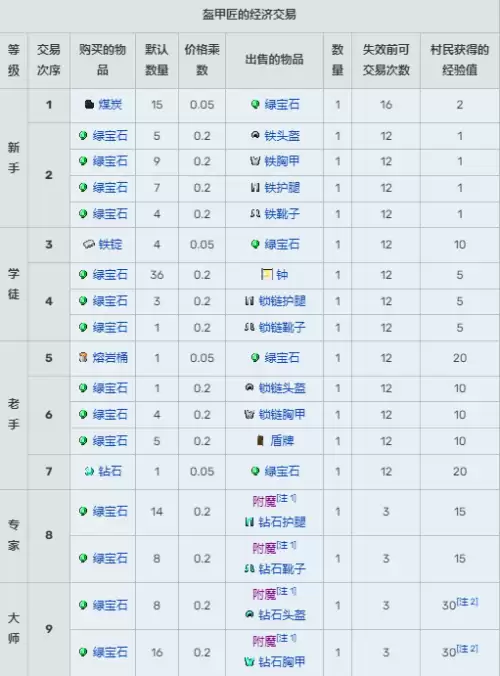我的世界村民13种职业交易表图汇总2026