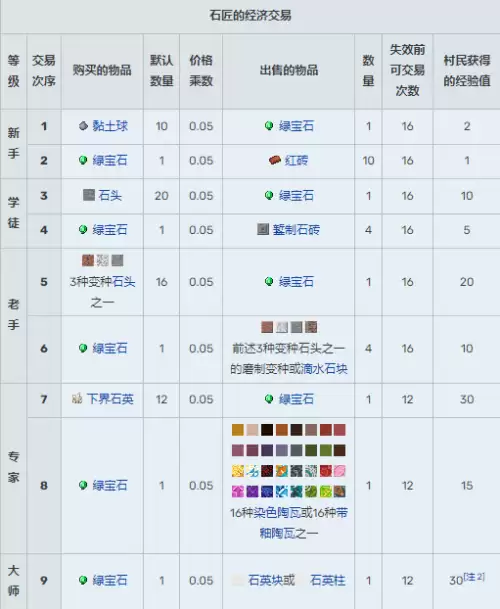 我的世界村民13种职业交易表图汇总2026