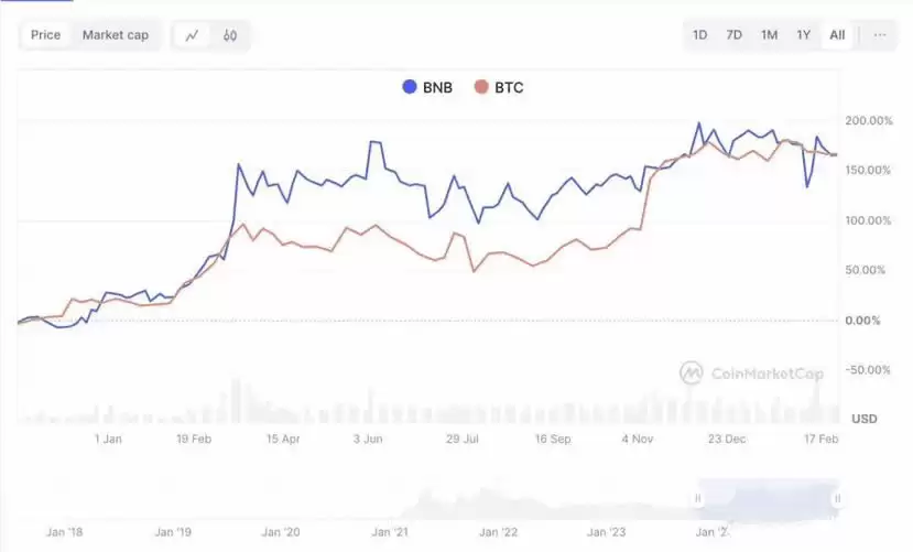 超越比特币,BNB何以成为加密市场的隐形赢家
