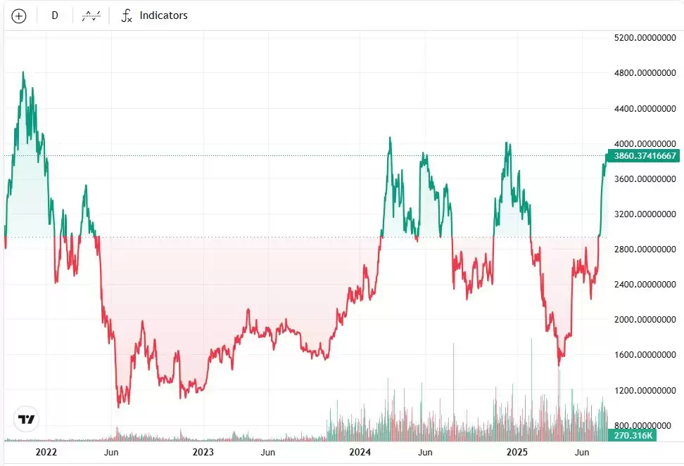 企业加密货币储备突破1000亿美元，以太币(ETH)购买加速