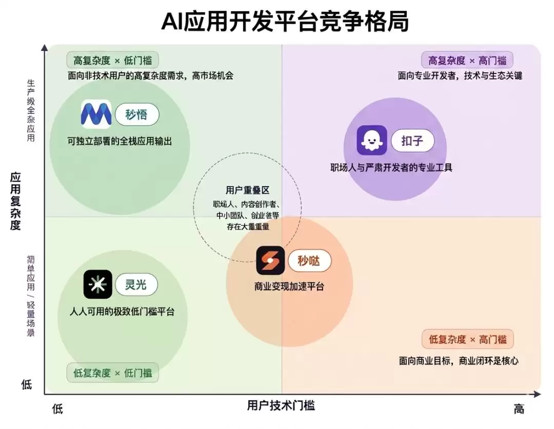 “手搓”应用全民化，大厂打响新一轮卡位战
