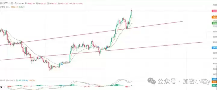 以太坊4300空？ETH火力全开,BTC静待反扑,8月山寨能否扛起大旗？