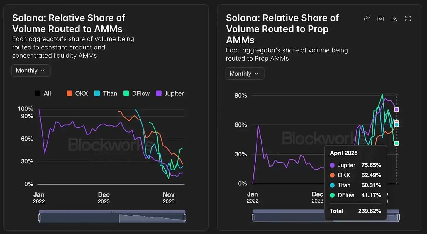 Solana交易黑箱:谁在掌控你92%的订单路由？