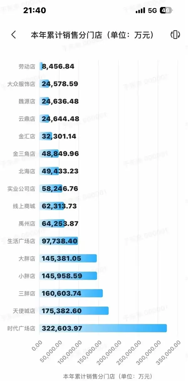 于东来晒胖东来半年成绩单：16店狂收139.5亿 据河南零售榜首仅一步之遥