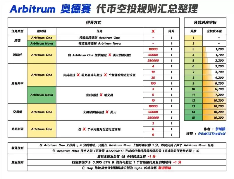 如何精准识别高回报的加密货币空投项目？