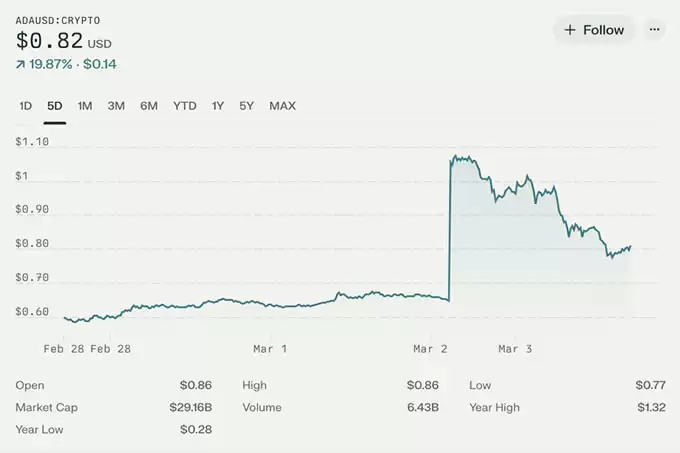 为什么Cardano (ADA) 价格上涨? ADA 价格可以再次突破3 美元吗?
