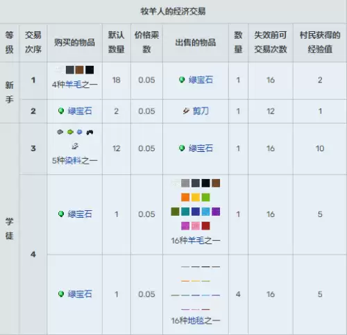 我的世界村民13种职业交易表图汇总2026