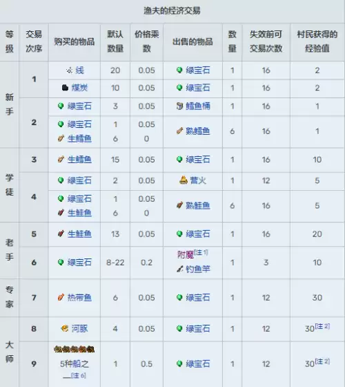 我的世界村民13种职业交易表图汇总2026