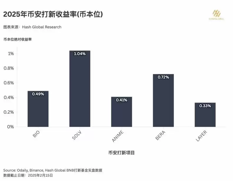 超越比特币,BNB何以成为加密市场的隐形赢家