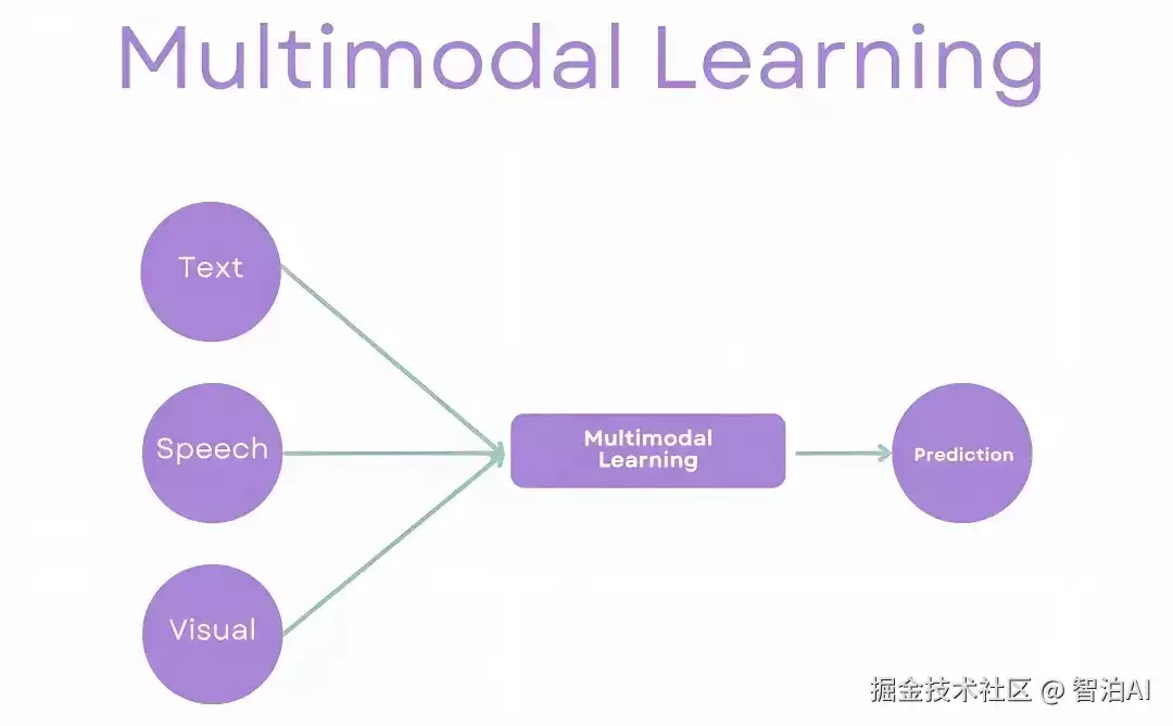 一文讲清：多模态学习：多模态融合 + 跨模态对齐