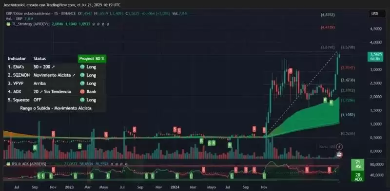 XRP剑指5刀,SOL重回200美元,狗狗币猛拉40%:牛市三大信号同时点亮?
